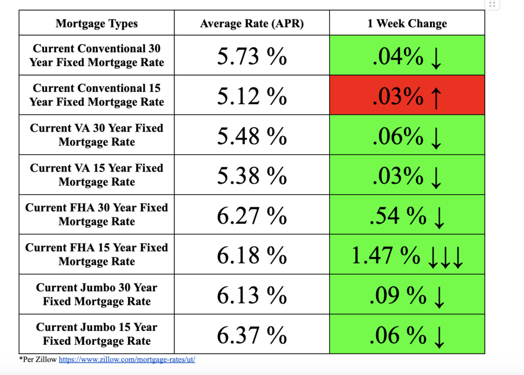 Current Utah Mortgage Rates A Look Inside Mortgage Rate Utah